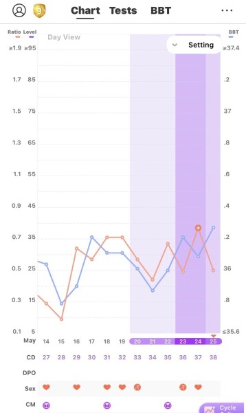 PCOS and not ovulating