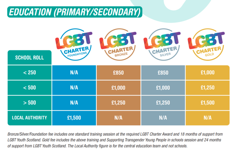Most Scottish schools adopt 'inclusive' charter founded by LGBTYS