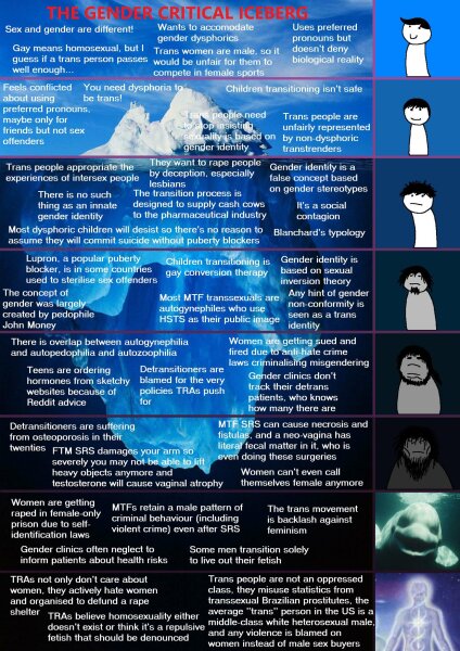 The Gender Critical Iceberg