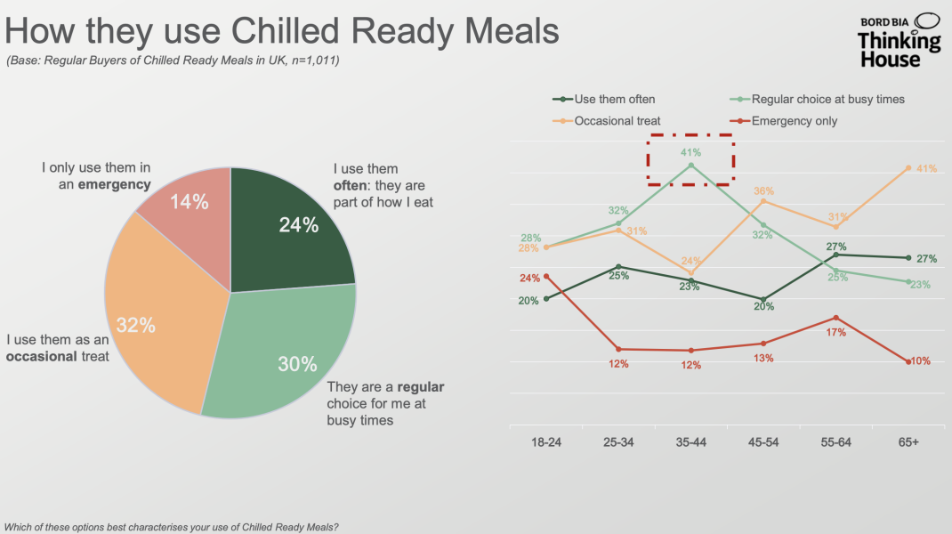 Do you eat ready meals regularly?