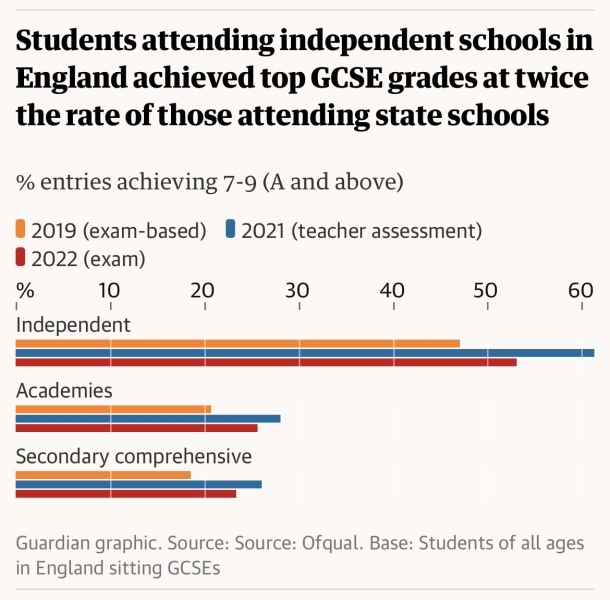 To think that there would be less anti private  school