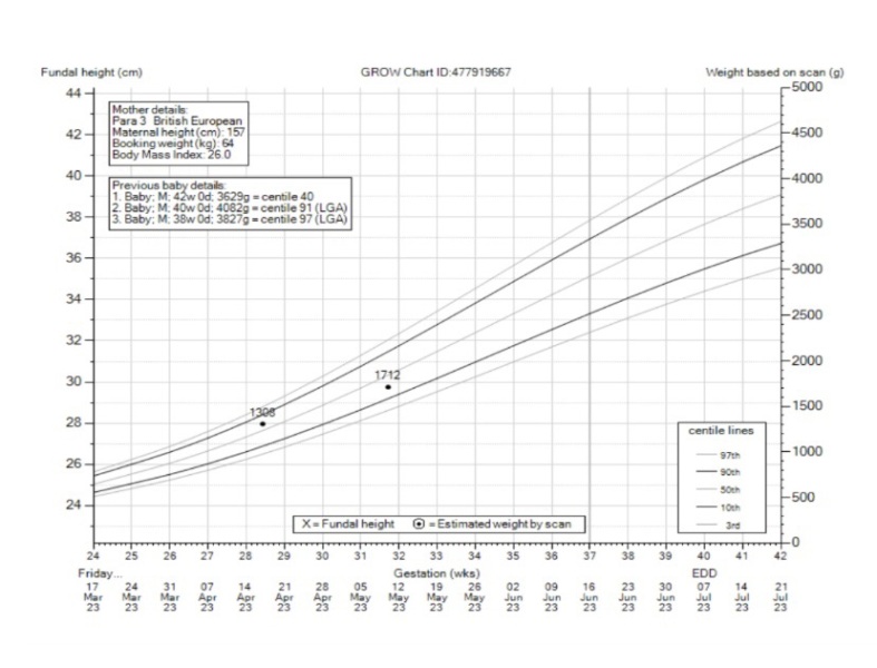 Growth chart