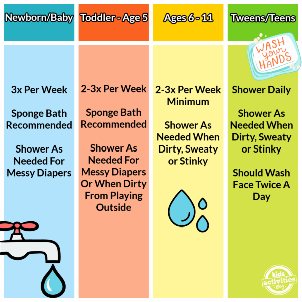 How often do you bathe your kids?