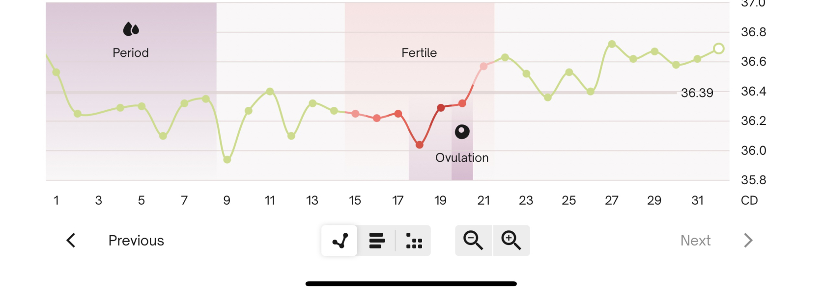 BBT Graph