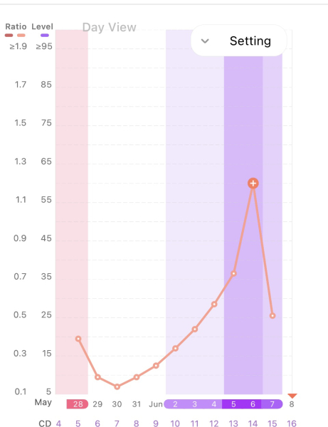 Can you ovulate before LH surge? Confusing BBT chart