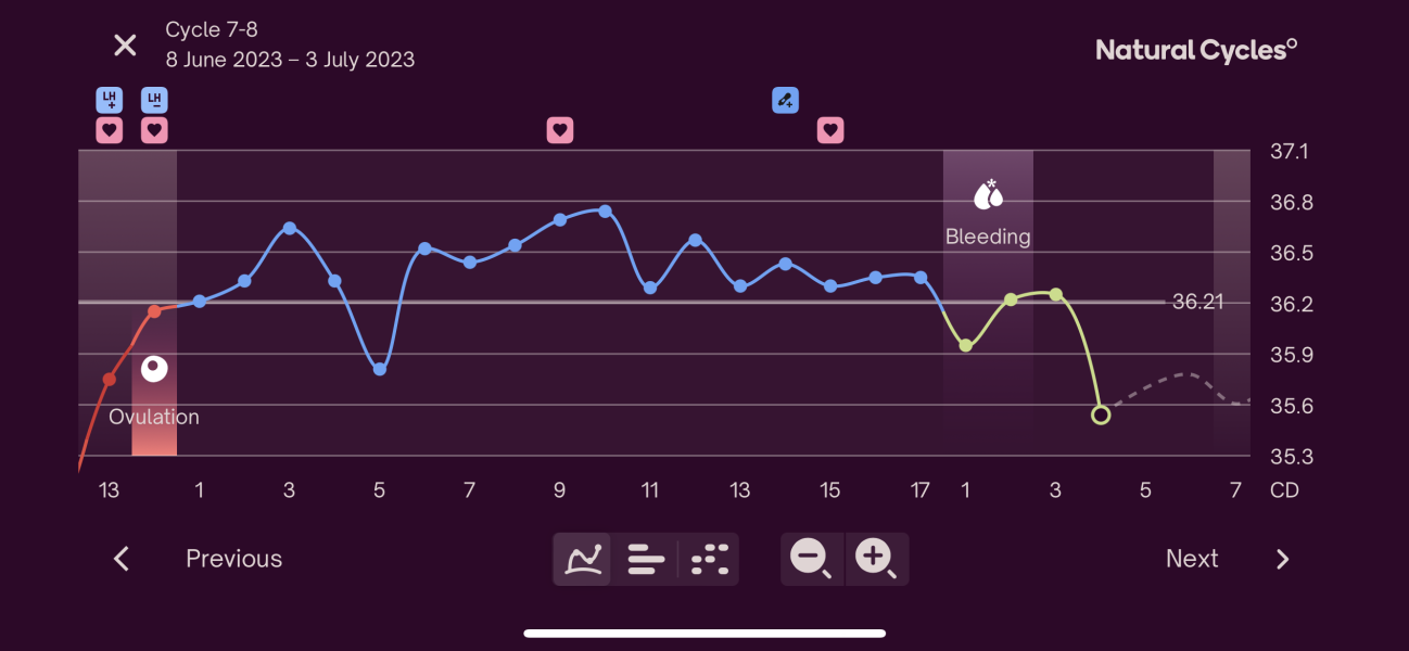 BBT Graph