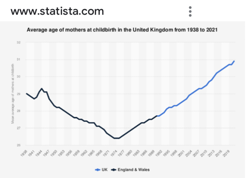 How old when you had your first child? 