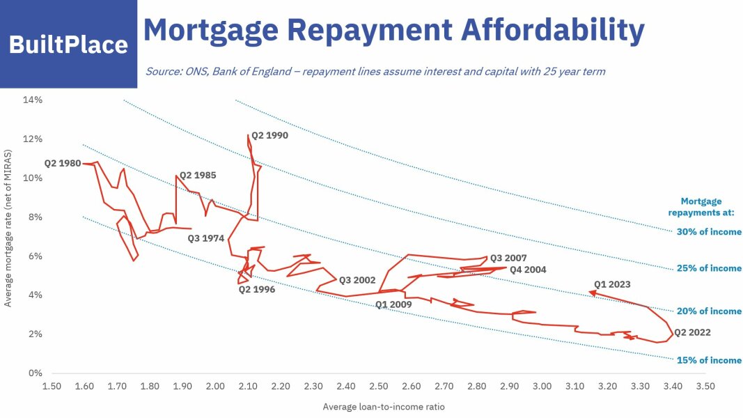 5% mortgage rates