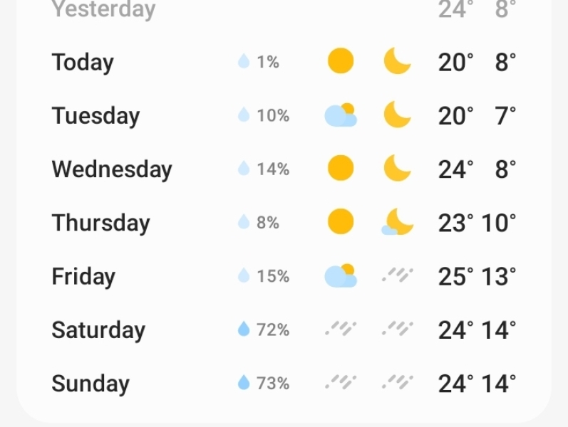 Spring Weather watch