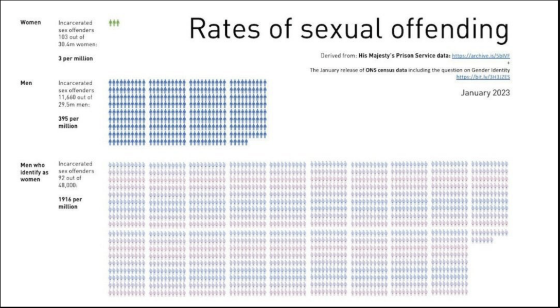 Data on violence against trans people & women