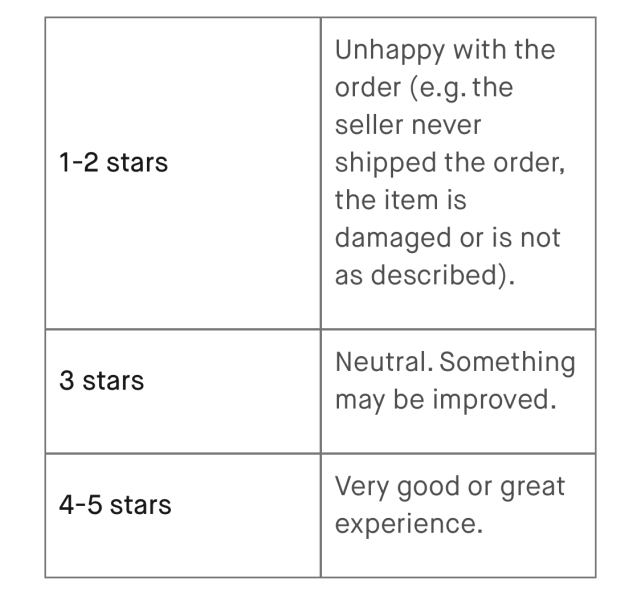 People who leave less than 5 star reviews on Vinted