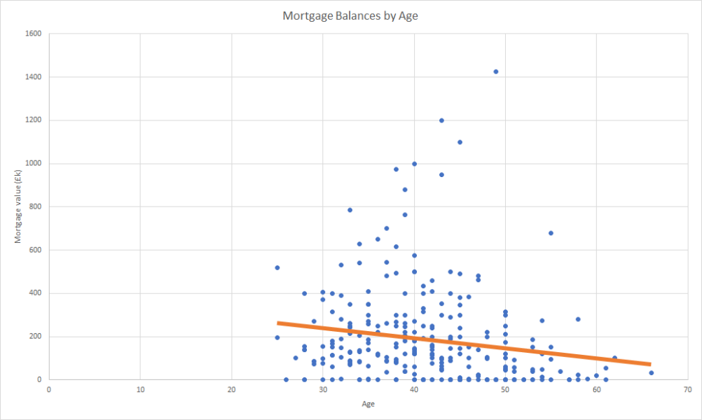 To ask how much your owe on your mortgage and your age?