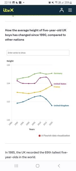 UK children shorter than EU children
