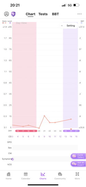 Easy@home ovulation tests no peak
