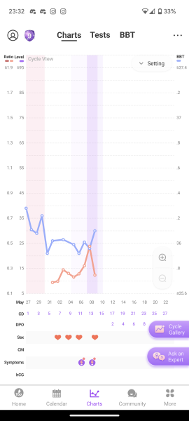 BBT/LH Tracking 