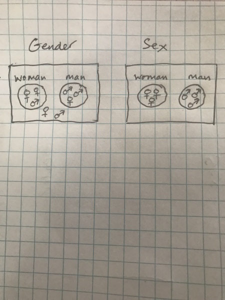 Is woman a gender?