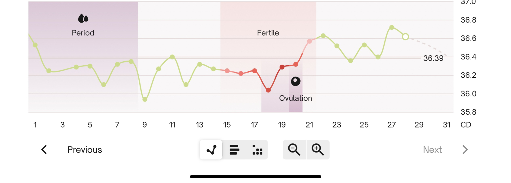 BBT Graph