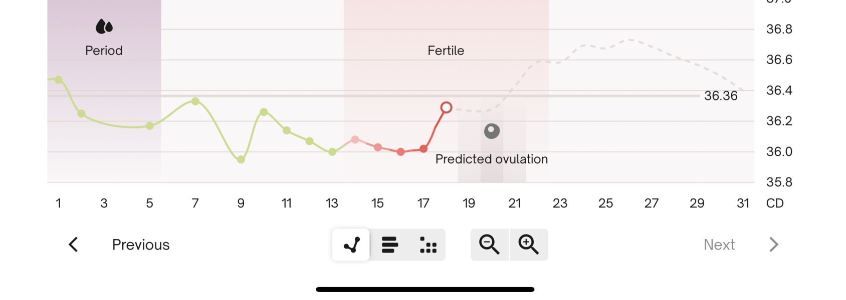 BBT Graph