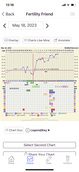 BBT Charting - are my post ovulation temps high enough?