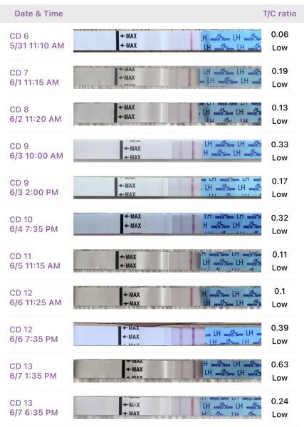 OPK and ovulation (Premom / ClearBlue)