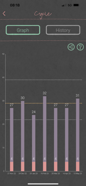Easy@home ovulation tests no peak
