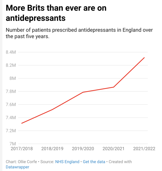 To ask why there are so many kids with mental health problems?