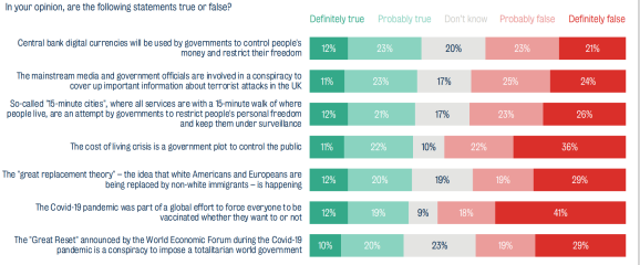 A quarter of people in the UK believe Covid was or was probably a hoax (as well as believing other conspiracy theories)