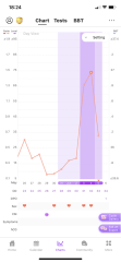 CD33… would you say ovulation has finally happened? 