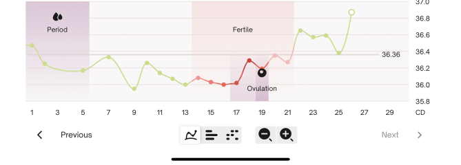 BBT Graph