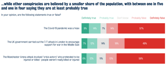A quarter of people in the UK believe Covid was or was probably a hoax (as well as believing other conspiracy theories)