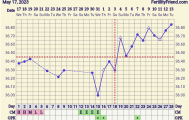 Can you ovulate before LH surge? Confusing BBT chart
