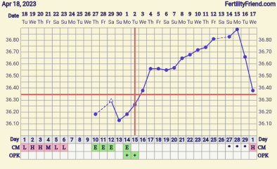 Can you ovulate before LH surge? Confusing BBT chart