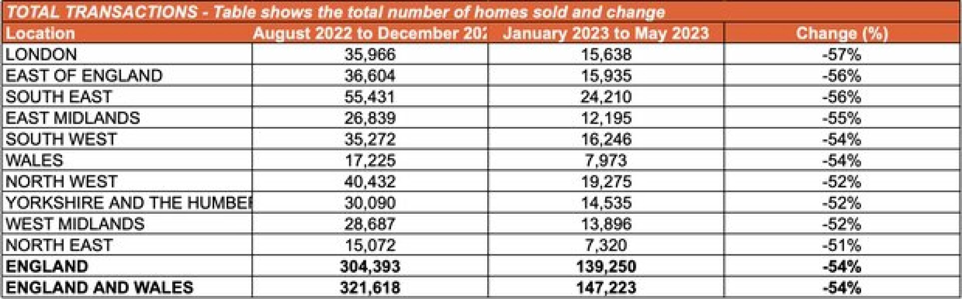 What is the property market like where you live? It's dead here