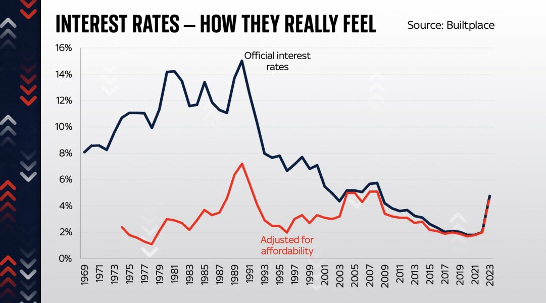 Mortgage rates could reach 7% by christmas