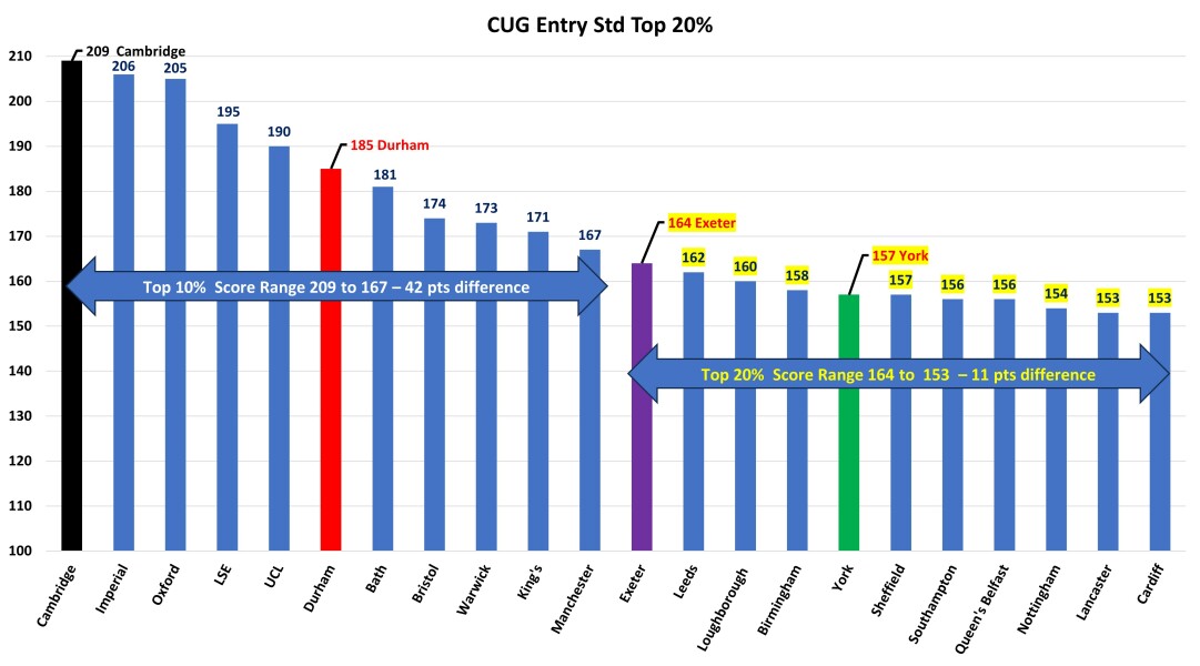 York, Durham, Exeter