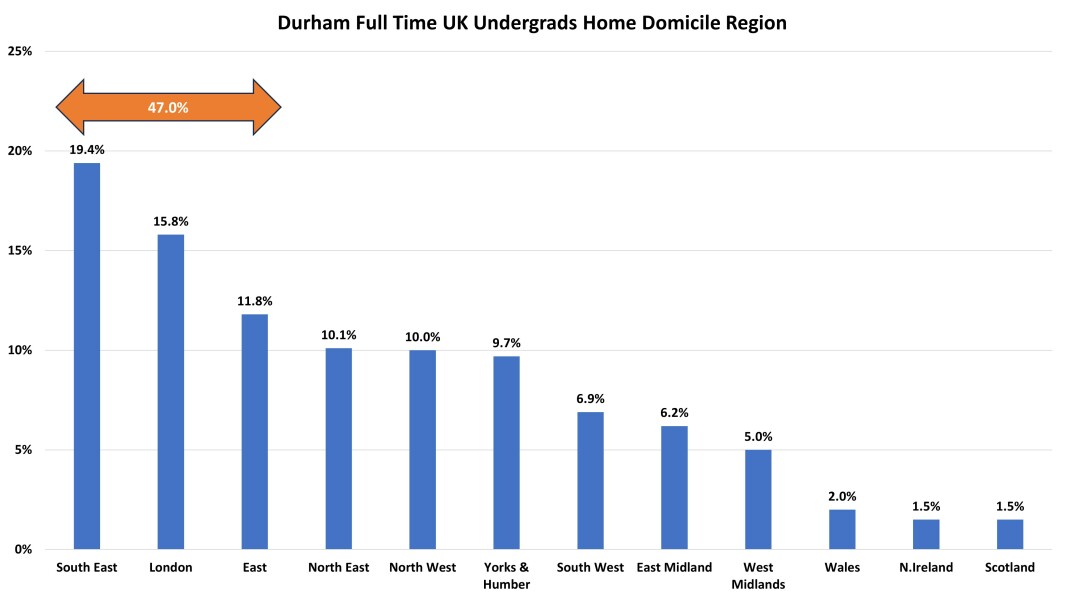 York, Durham, Exeter
