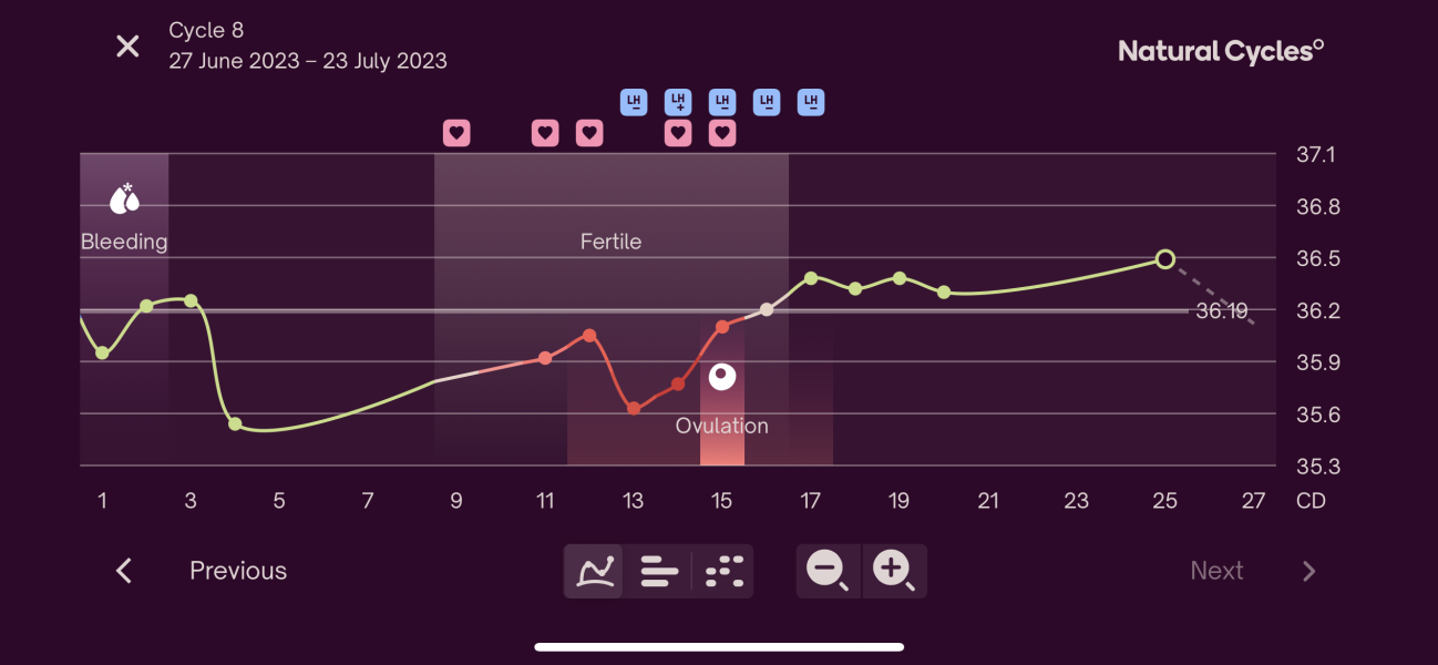 BBT Graph