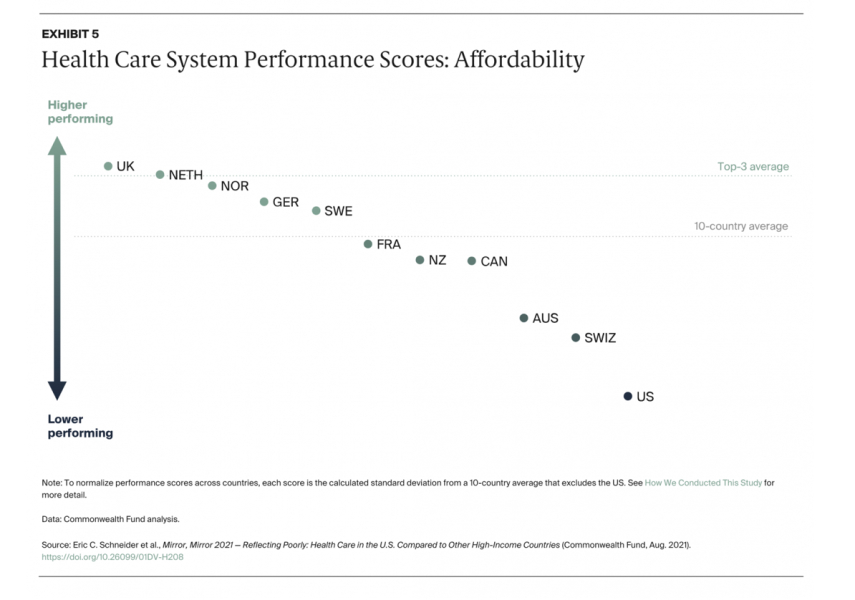 There should be more partial-private options in health and education