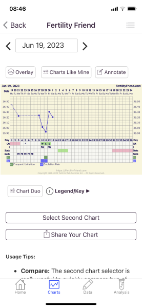 Early ovulation and Letrozole