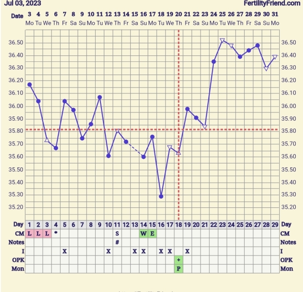 Progesterone 27.4nmol/l . advice 