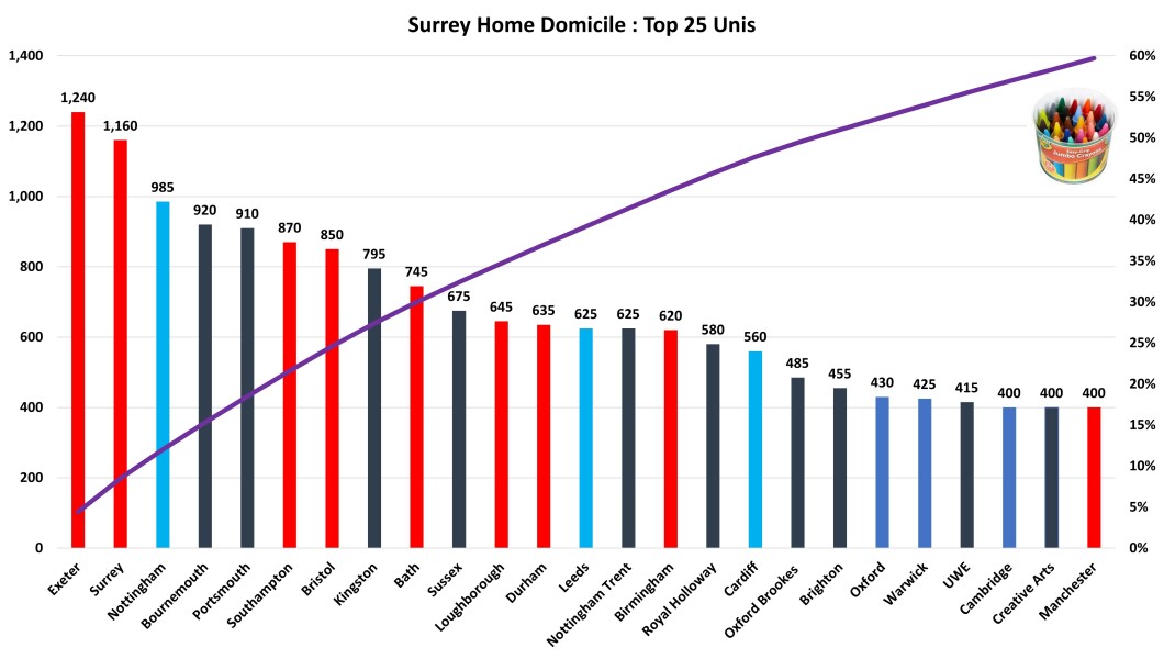 York, Durham, Exeter