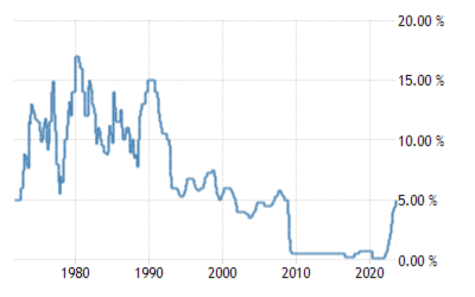 When do you think rates will come down? 