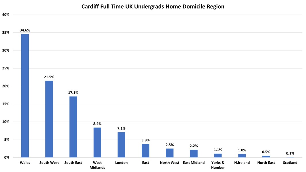 York, Durham, Exeter