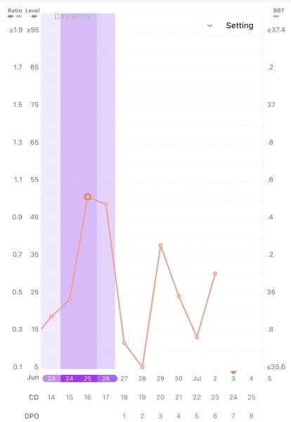 Two lh surges this cycle??