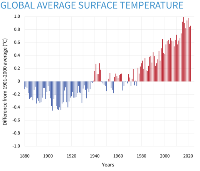 Could you be with a partner who doesn't believe in climate change?