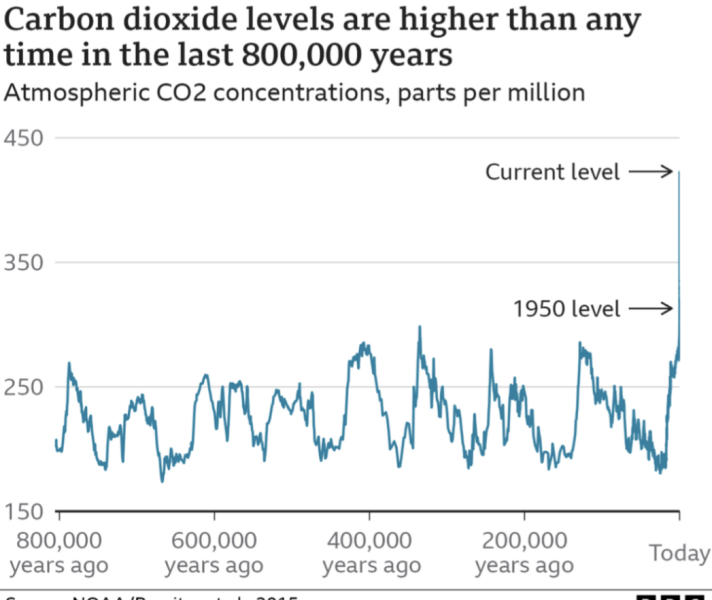 Could you be with a partner who doesn't believe in climate change?
