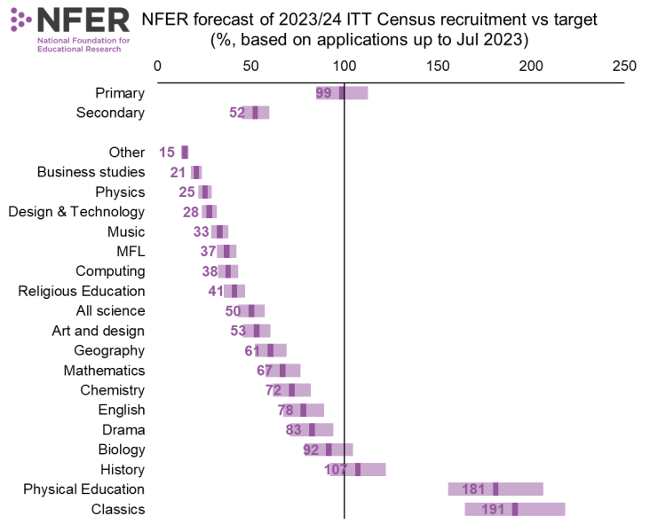 In demand teachers should be on a higher pay grade