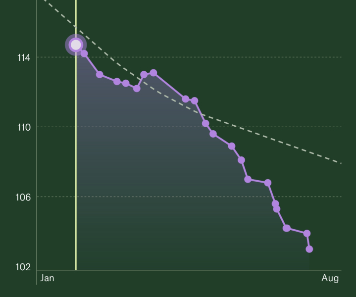 Ozempic - for those of us a few months in - Part 2