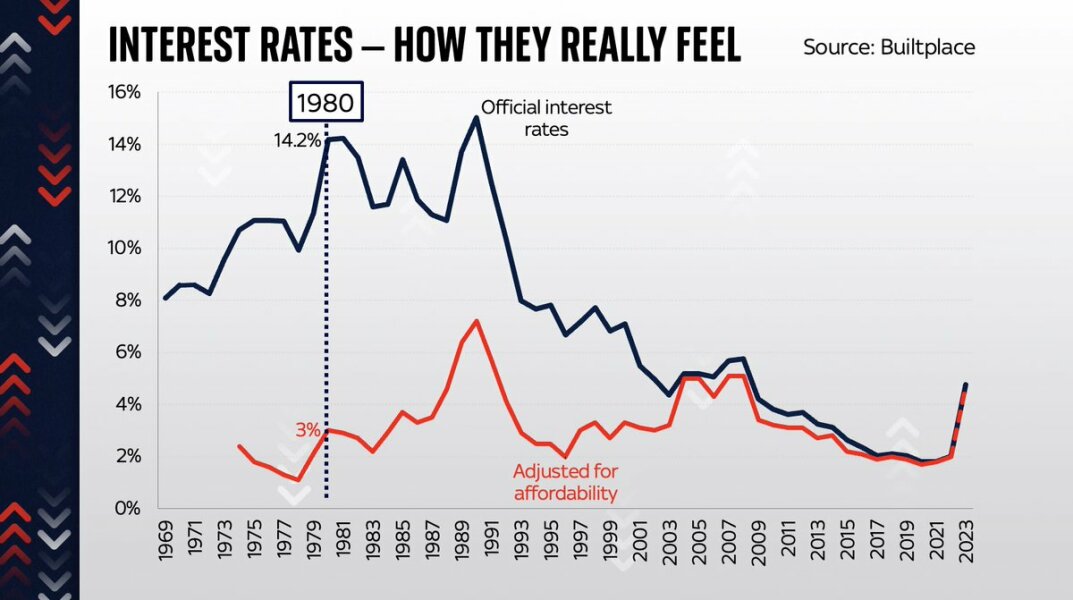 6% mortgage rates