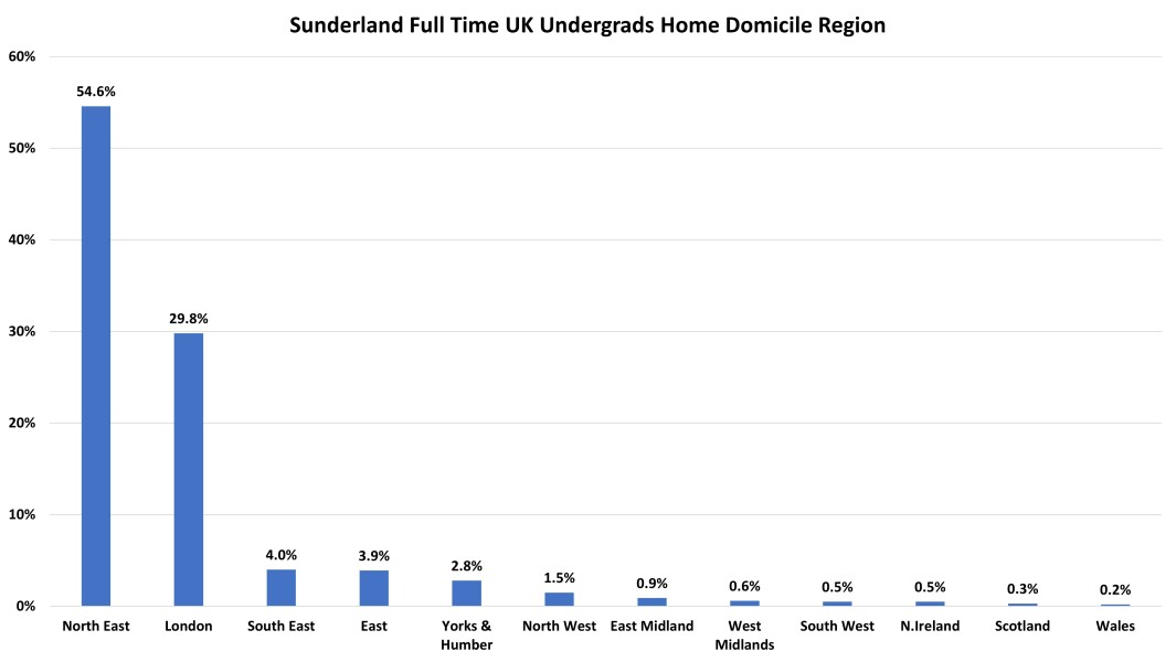 York, Durham, Exeter